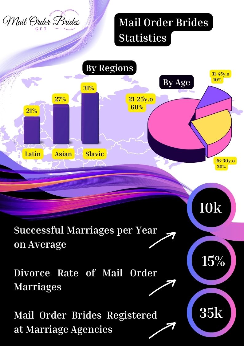 Mail Order Bride Agences